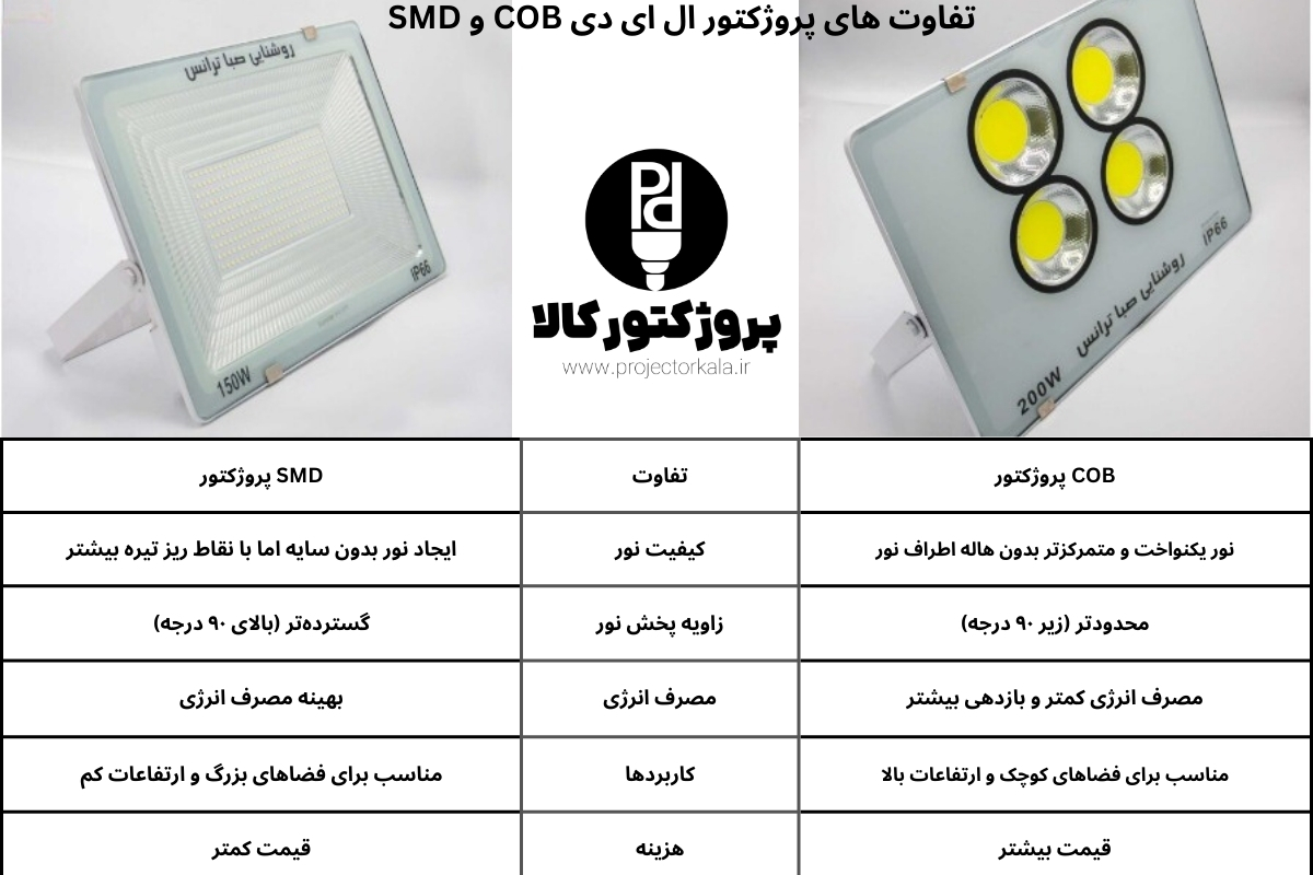 تفاوت های پروژکتور COB و SMD