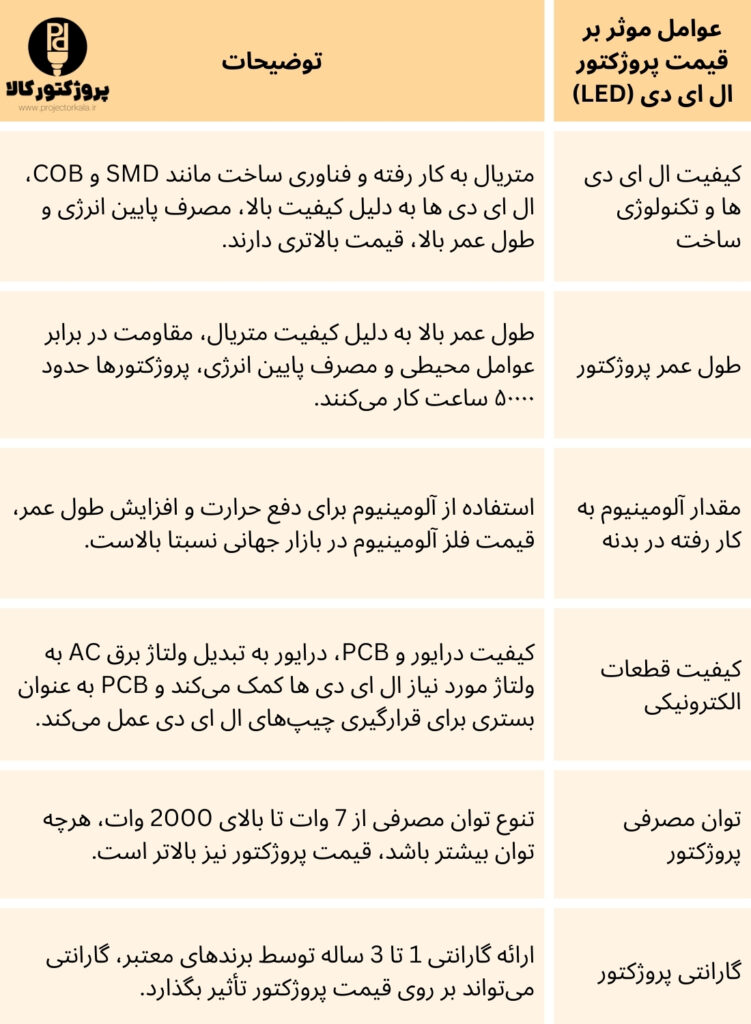 عوامل موثر بر قیمت پروژکتور ال ای دی