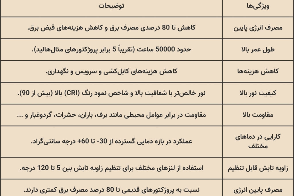 جدول مشخصات پروژکتور ال ای دی LED