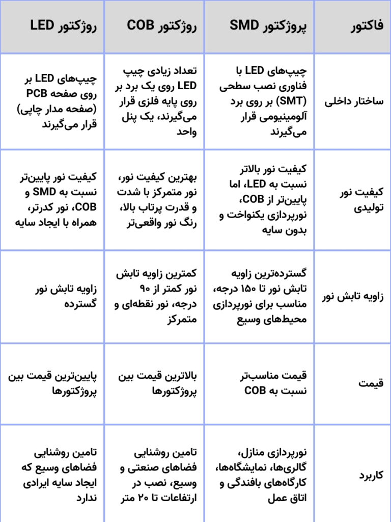 جدول تفاوت پروژکتور SMD با COB و LED