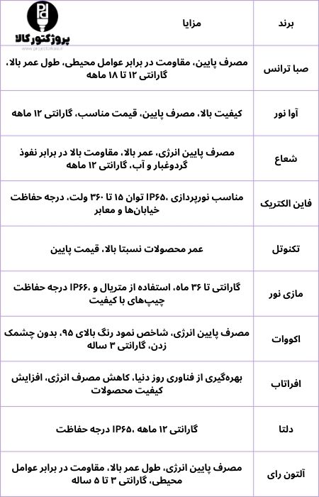 جدول بهترین برندهای پروژکتور اس ام دی SMD