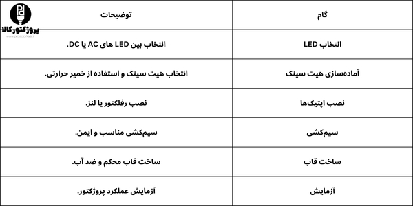 جدول مراحل ساخت پروژکتور ال ای دی