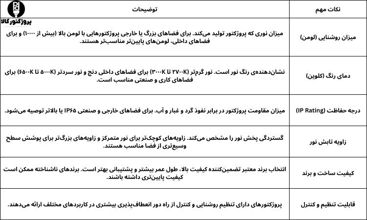 جدول نکات راهنمای خرید پروژکتور سی او بی