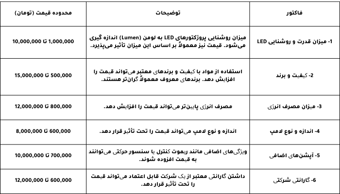 جدول فاکتورهای اثر گذار بر قیمت پروژکتور ال ای دی LED