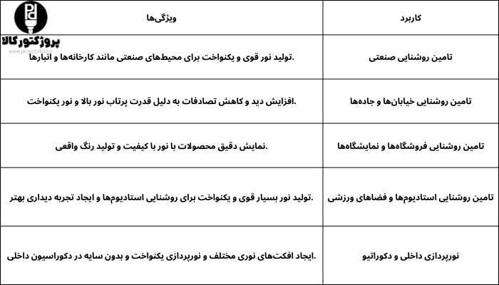 جدول کاربرد پروژکتور سی او بی COB چیست