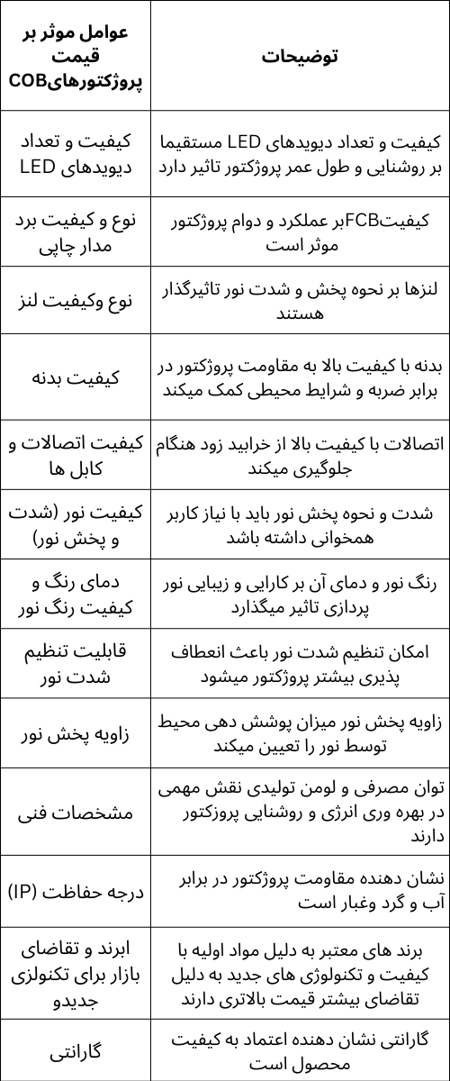 عوامل مؤثر بر قیمت پروژکتورهای سی او بی (COB)