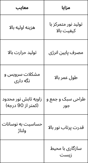 مزایا و معایب پروژکتور سی او بی (COB)