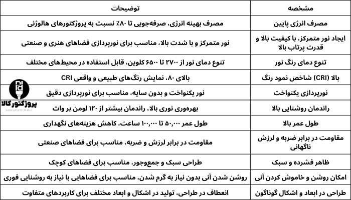 جدول مهمترین مشخصات پروژکتور سی او بی