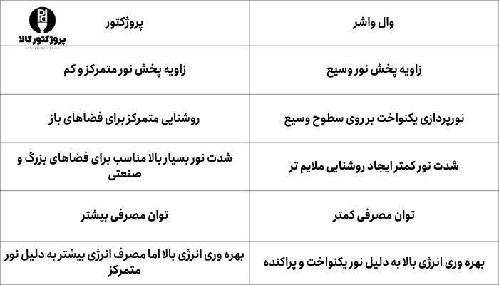 مقایسه فنی پروژکتور و وال واشر