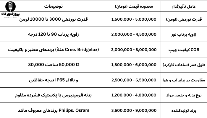 جدول قیمت پروژکتور سی او بی cob