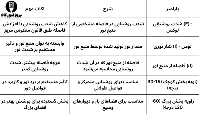 نحوه محاسبه پرتاب نور وال واشر