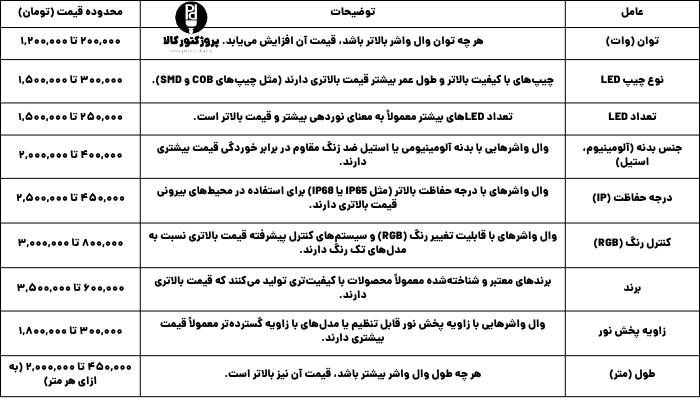 جدول مزایا و معایب وال واشر