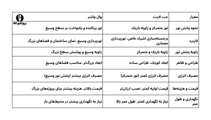 جدول معیار وال‌واشرر