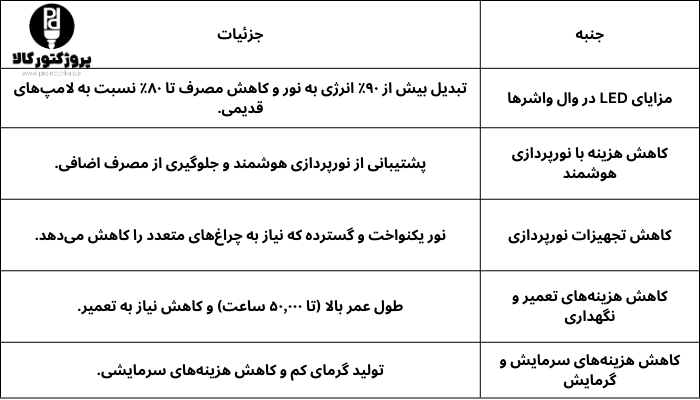 جدول کاهش هزینه‌ های مصرفی