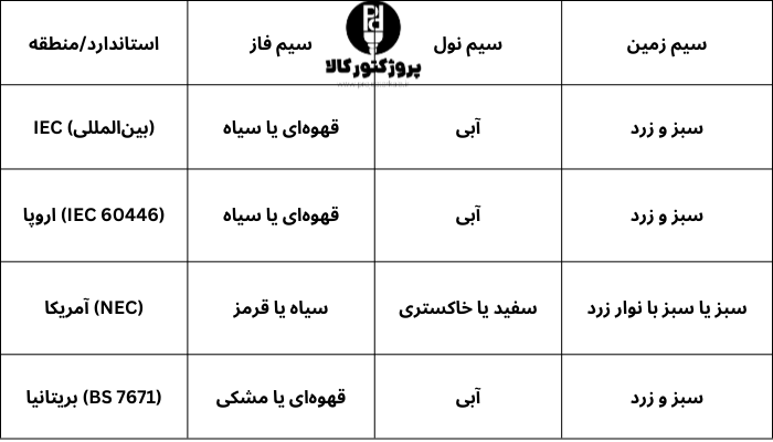 جدول استانداردهای بین‌المللی و منطقه‌ای رنگ‌بندی سیم‌ها