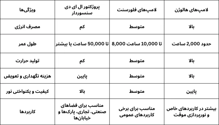 مقایسه پروژکتور ال ای دی LED سنسوردار با سایر منابع نوری