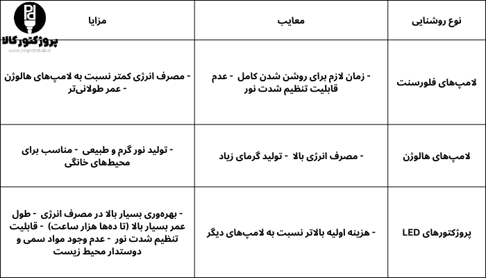 مقایسه پروژکتورهای ال‌ ای‌ دی با دیگر روشنایی ها برای پارکینگ‌ ها