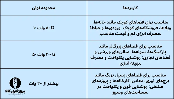 توان پروژکتور اس ام دی و کاربردهای آن‌ها