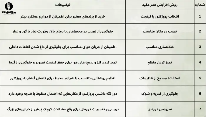 چگونه عمر مفید پروژکتورهای سی او بی را افزایش دهیم؟