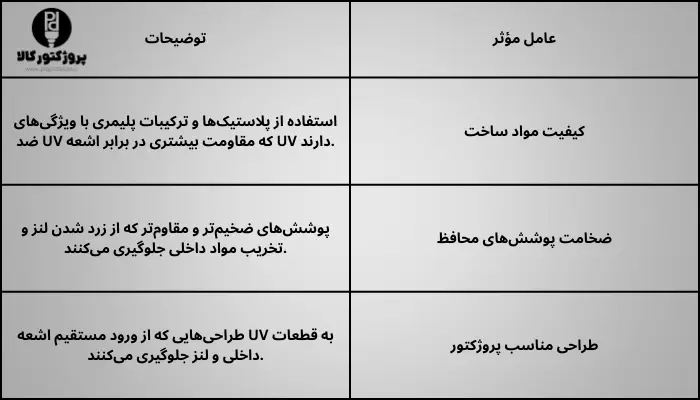 عوامل مؤثر بر مقاومت پروژکتورهای سی او بی در برابر اشعه UV