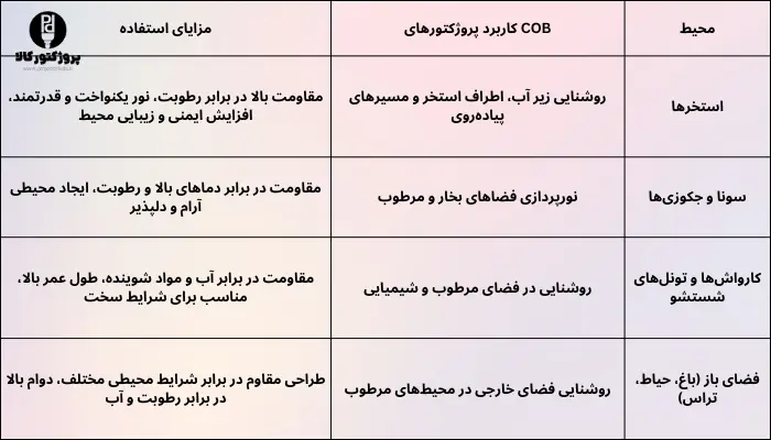 کاربردهای پروژکتورهای سی او بی برای محیط های مرطوب