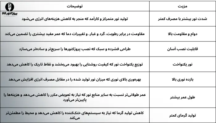 مزایای پروژکتور COB نسبت به سایر انواع نورپردازی