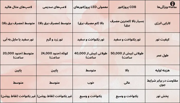 مقایسه پروژکتور COB با سایر گزینه‌ها برای نورپردازی خیابان‌ها