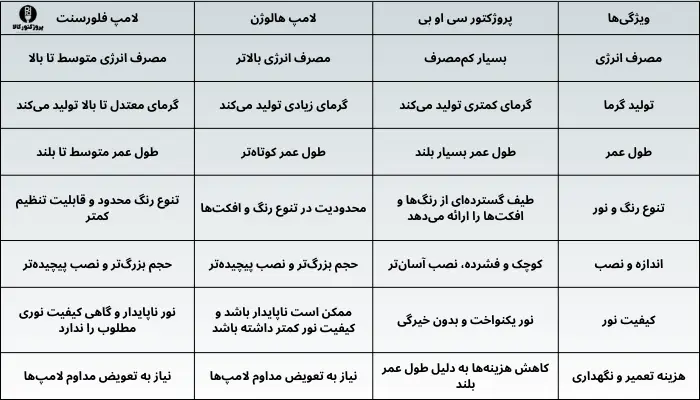 مقایسه پروژکتور سی او بی با لامپ‌های هالوژن