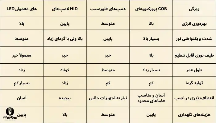 مقایسه پروژکتورهای COB با سایر منابع نور