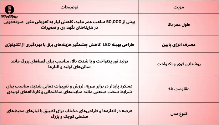 چرا پروژکتورهای سی او بی در محیط های صنعتی مناسب هستند