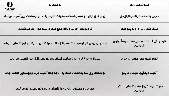 چرا نور پروژکتور LED کم می‌شود؟